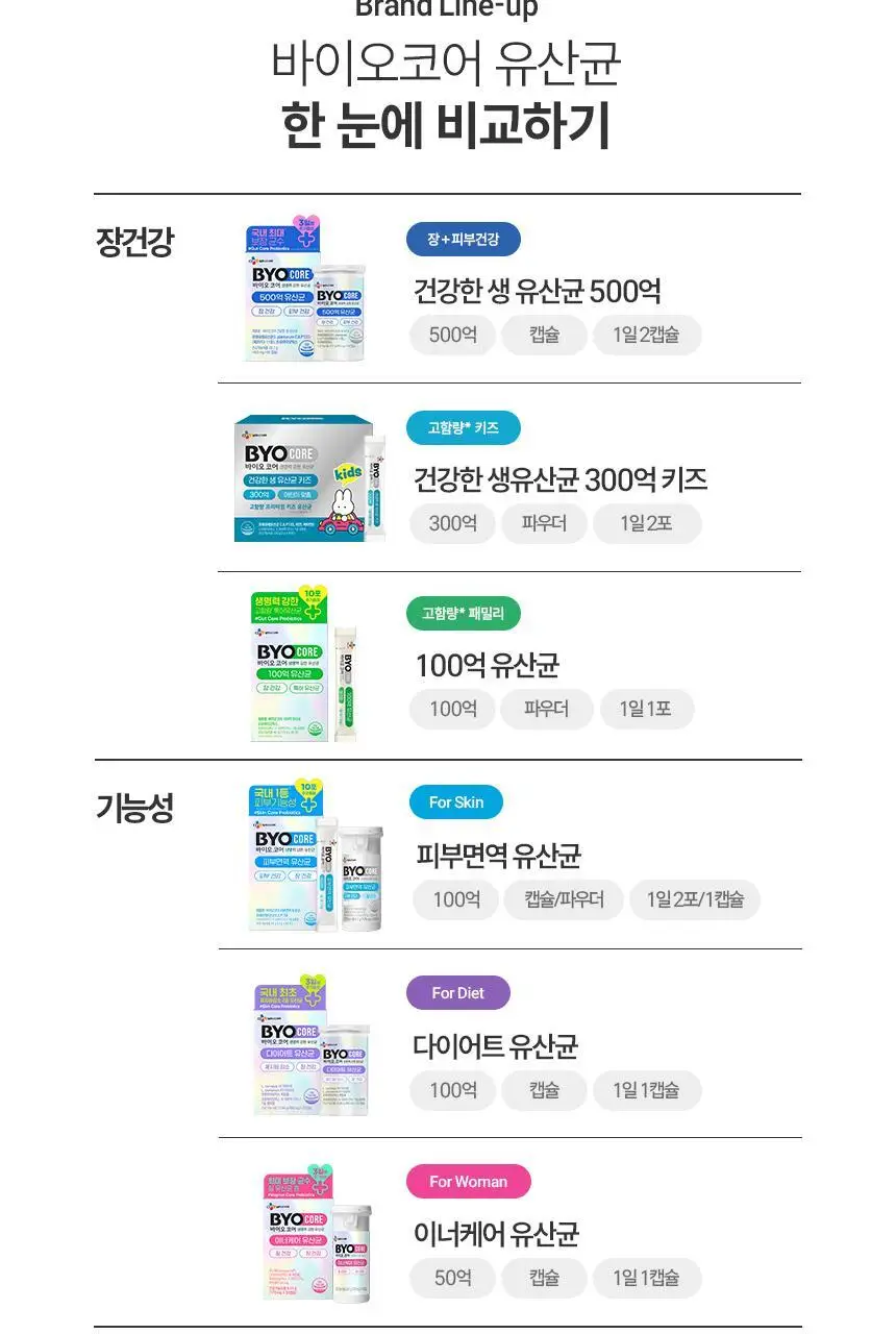 [부자유산균]CJ BYOCORE 건강한 500억 유산균(30+3기획) 상세페이지 16